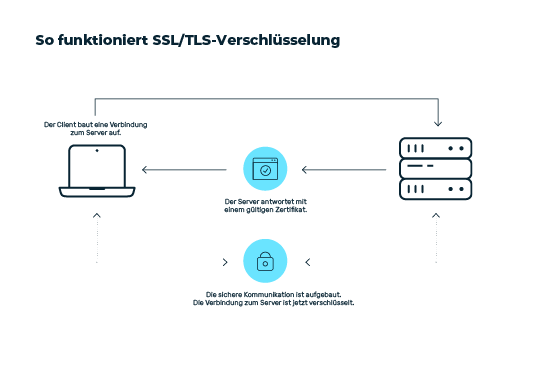 So funktioniert SSL/TLS-Verschlüsselung