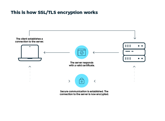 This is how SSL/TLS encryption works