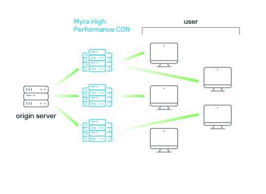 Myra High Performance CDN