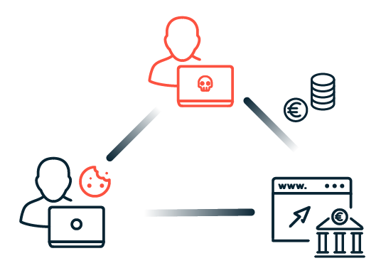 Cross-Site Request Forgery (CSRF)