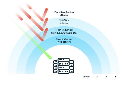 DDoS Protection Layers