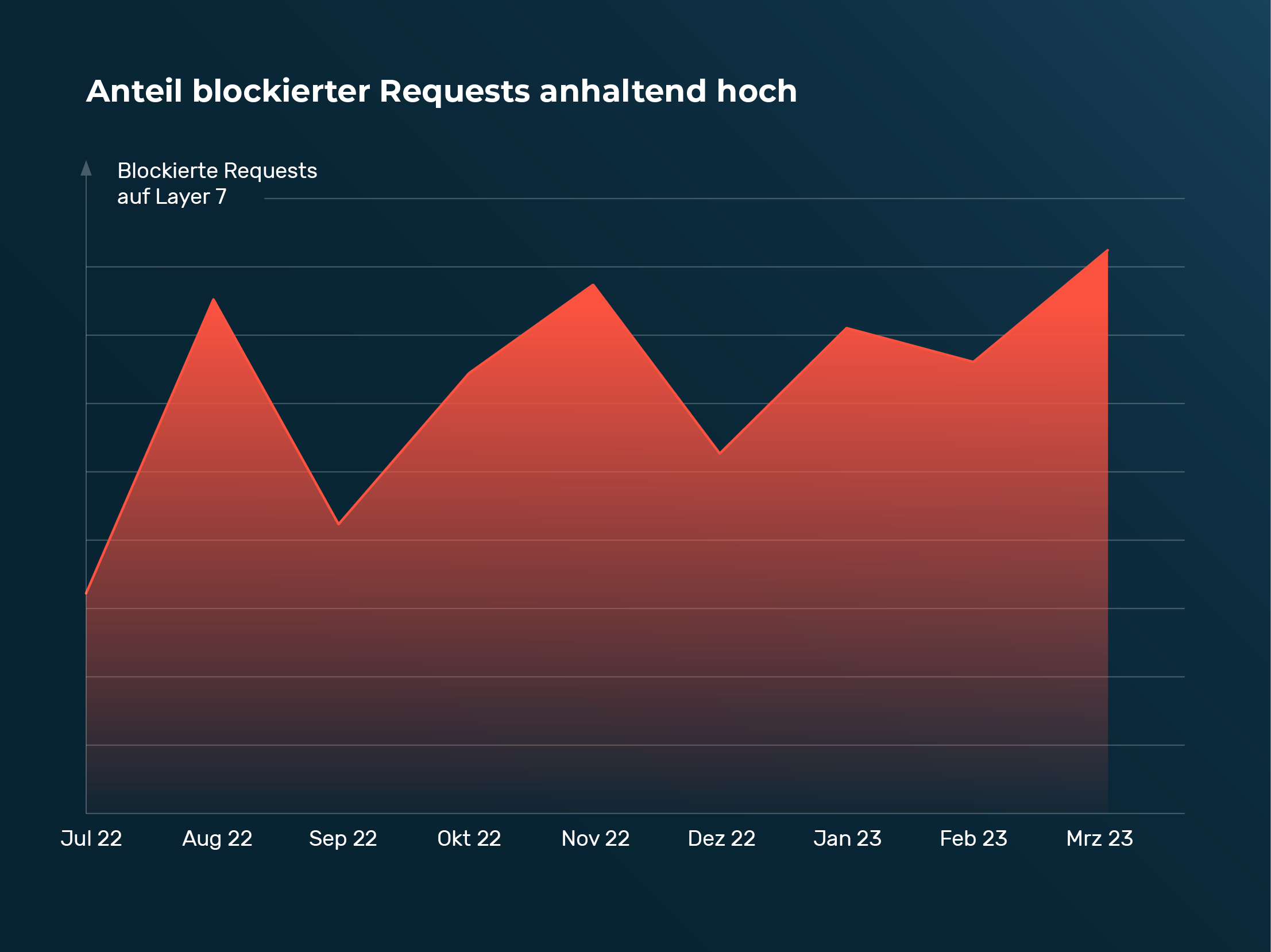 Anteil der blockierten Anfragen in einem Zeitraum von 9 Monaten