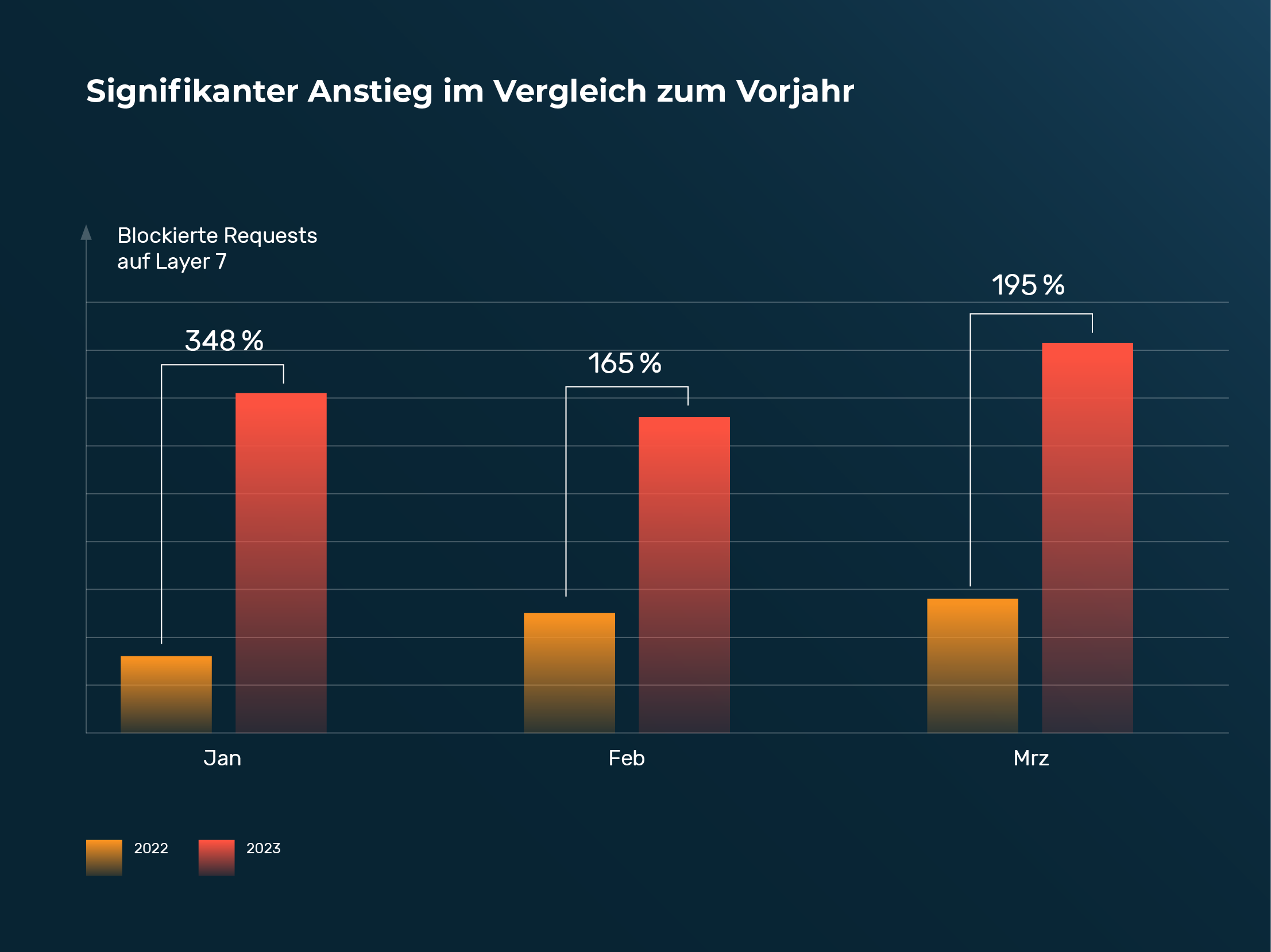 Signifikanter Anstieg im Vergleich zum Vorjahr
