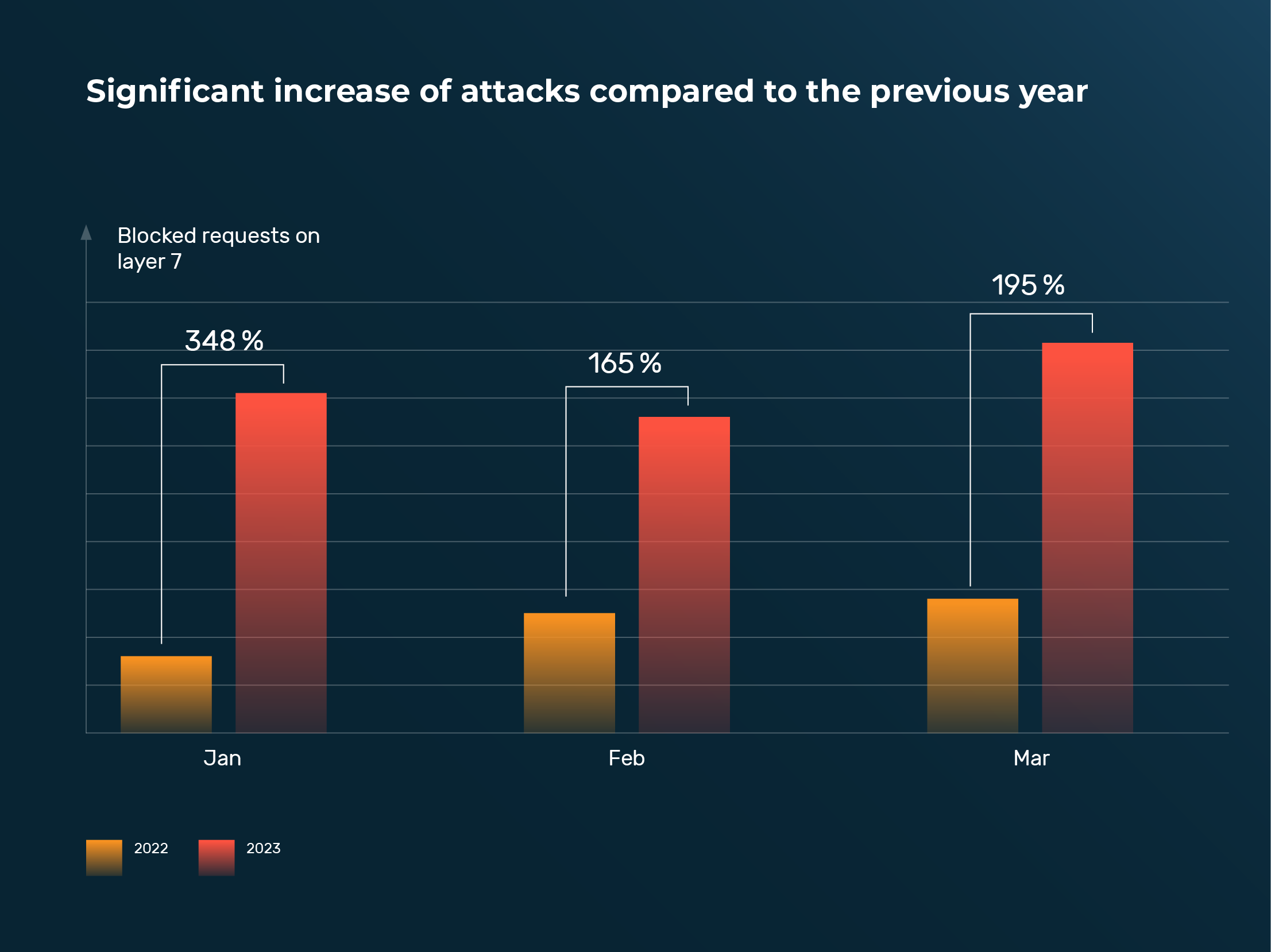 Significant increase of attacks compared to the previous year