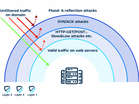 Explanation graphic in which 3 layers DDoS attacks are defended against by Myra.