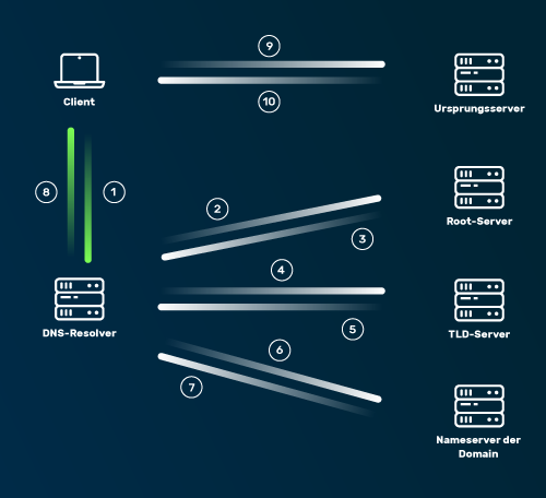 DNS (Domain Name System): Definition, Funktion, Gefahren