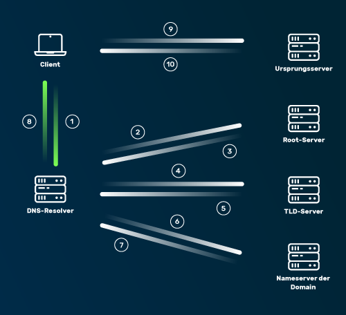 Schaubild beschreibt die einzelnen Abläufe einer DNS-Abfrage in 10 Schritten.