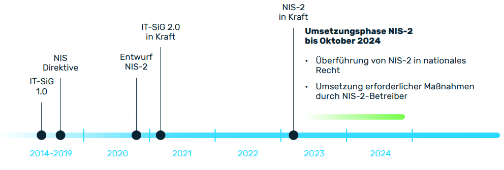NIS-2-Timeline