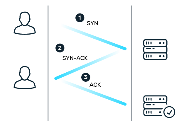 TCP Threeway Handshake