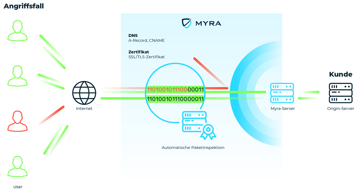 Myra nutzt automatische Paketinspektion, um schädlichen Traffic im Angriffsfall zu blockieren