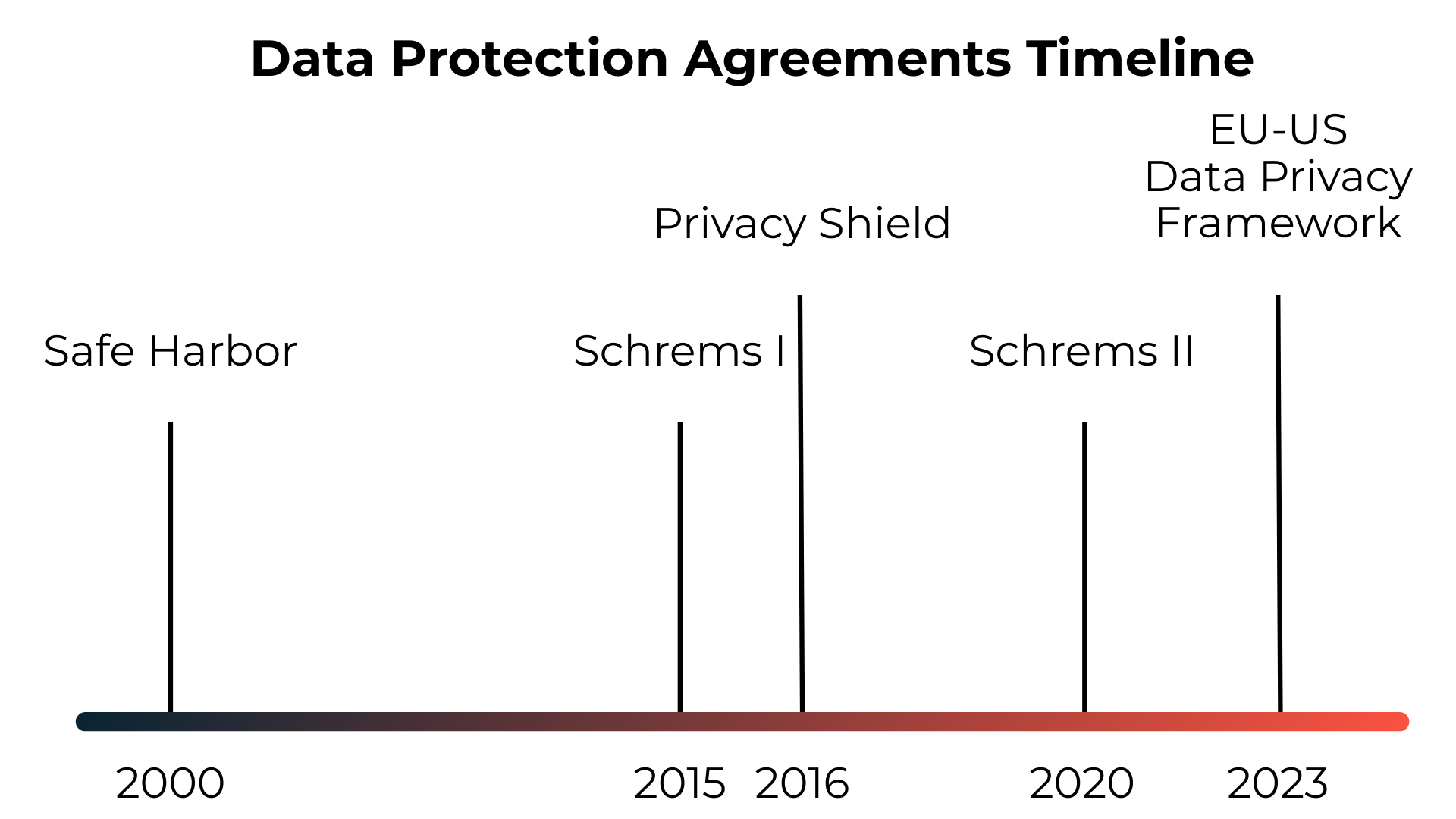 Timeline showing different data protection agreements from 2000 to 2023