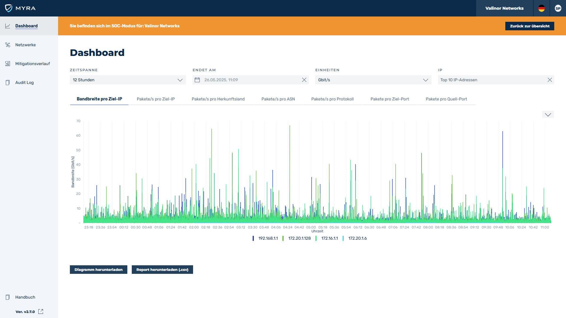 Screenshot vom Dashboard im Myra DataHub, das die Bandbreite eines Beispiel-Kunden zeigt