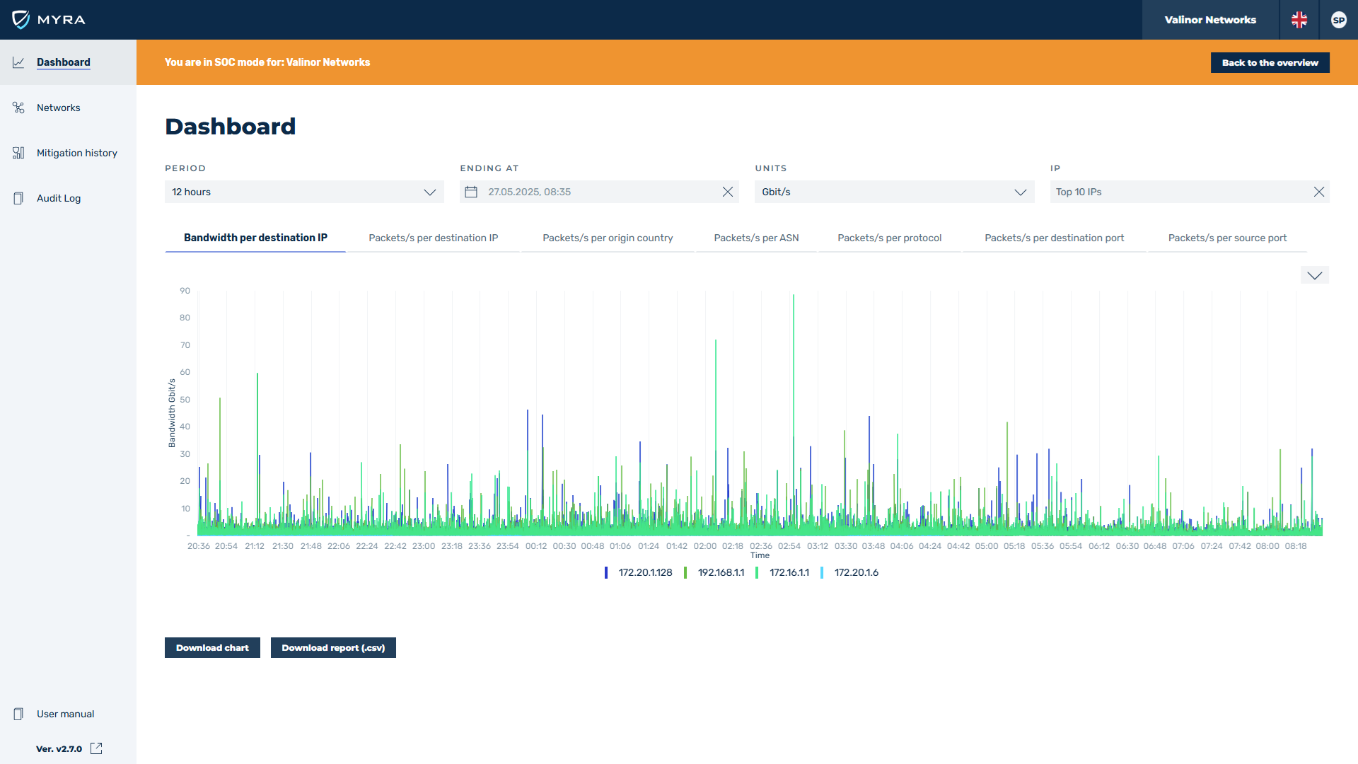 Screenshot of the dashboard in Myra DataHub showing the bandwidth of a sample customer