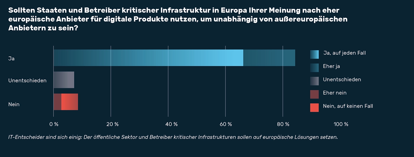 State of Digital Sovereignty 2025 - KRITIS sollte auf europäische Lösungen setzen