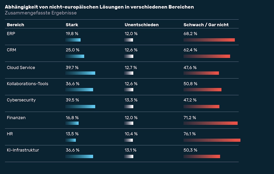State of Digital Sovereignty 2025 - Abhängigkeiten von nicht-europäischen Lösungen