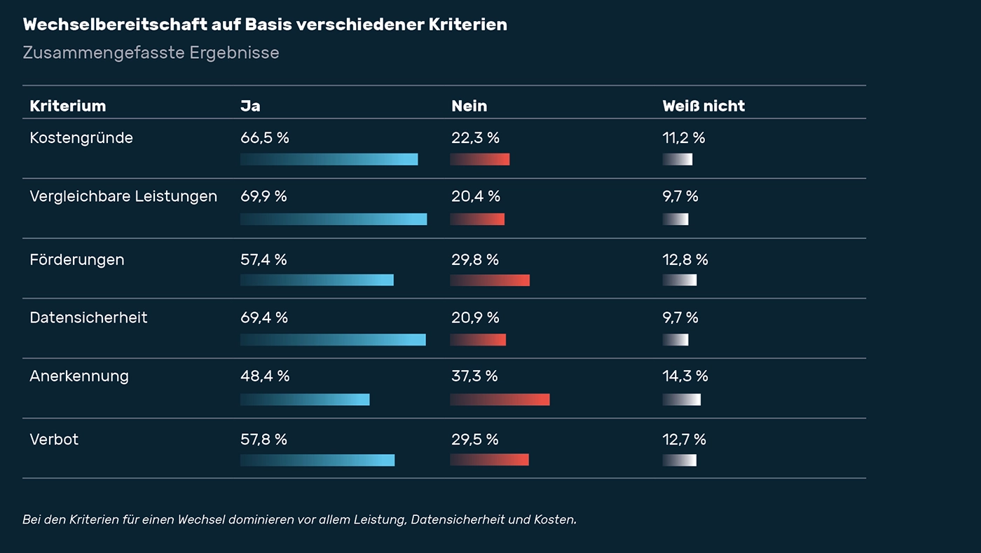 State of Digital Sovereignty 2025 - Wechselbereitschaft