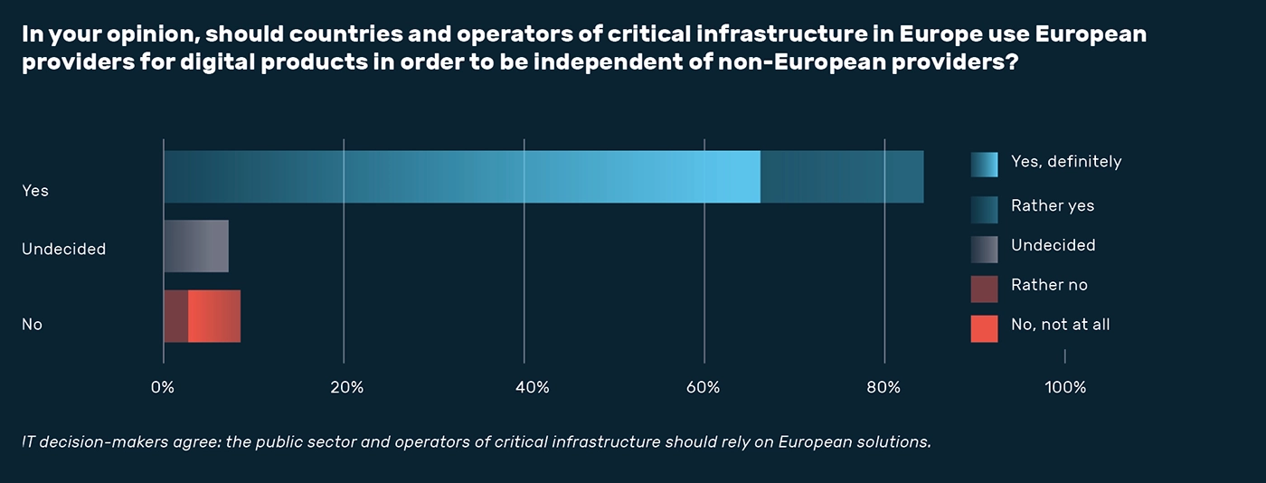 State of Digital Sovereignty 2025 – Critical infrastructure should rely on European solutions