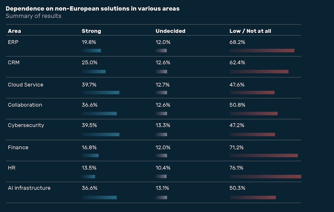 State of Digital Sovereignty 2025 – Dependence on non-European solutions