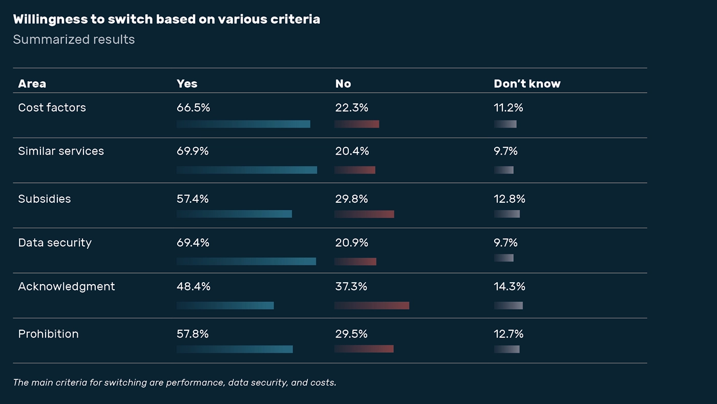 State of Digital Sovereignty 2025 – Willingness to switch
