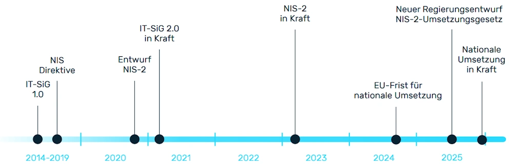 NIS-2-Timeline