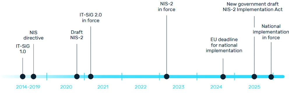 NIS-2 Timeline