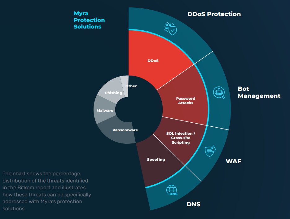 Myra protects with 4 solutions against almost 50 % of the most critical cybersecurity threats