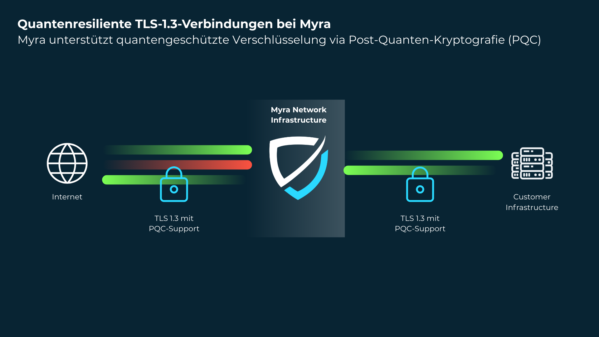 Traffic-Übersicht Post-Quanten-Kryptografie