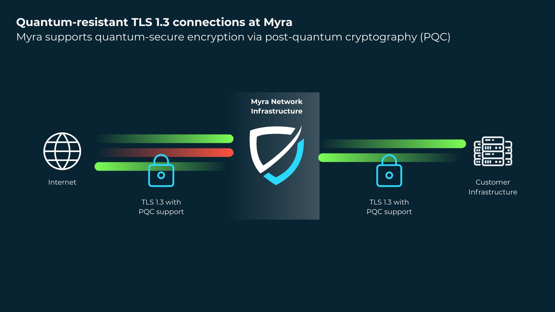 PQC at Myra