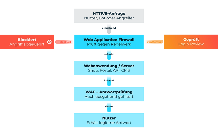 WAF Funktionsweise