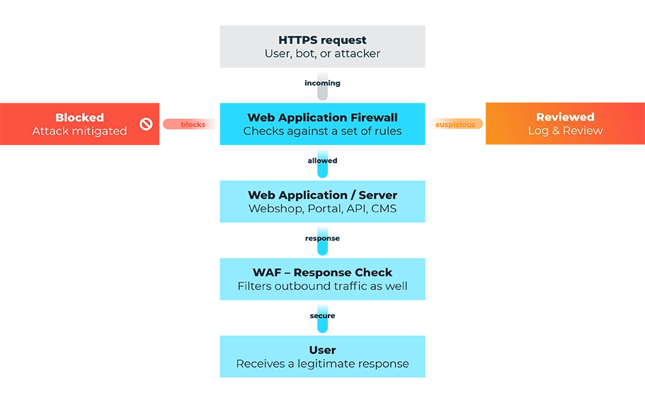 How a WAF works